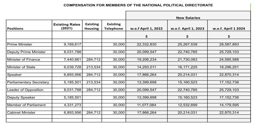 The salaries approved for members of the political directorate in the public sector compensation review implemented in 2023. 