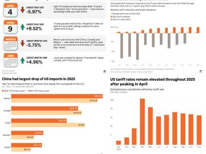 The graphic combination above highlights four graphics that analyse the impact of U.S. tariffs this year. 