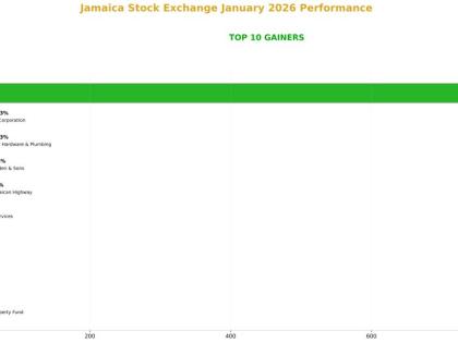 Jamaica Stock Exchange top gainers and decliners for January 2026.