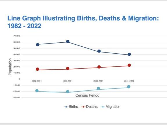 STATIN attributed population changes to three key demographic processes: births, deaths, and migration.
